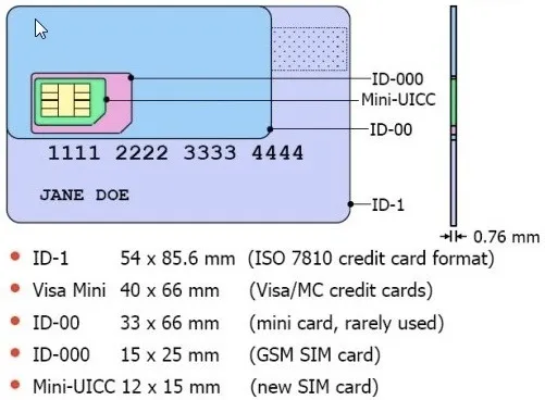 SIM Form Factors (Micro SIM)